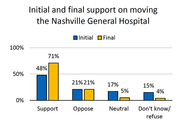 New poll measures broad support for Nashville General Hospital move