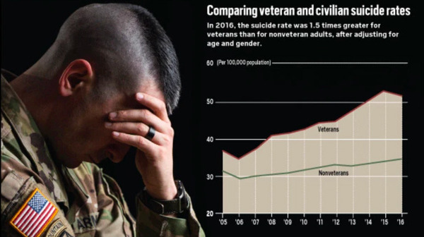 How the Department of Veteran Affairs (VA) Is Killing its Veterans