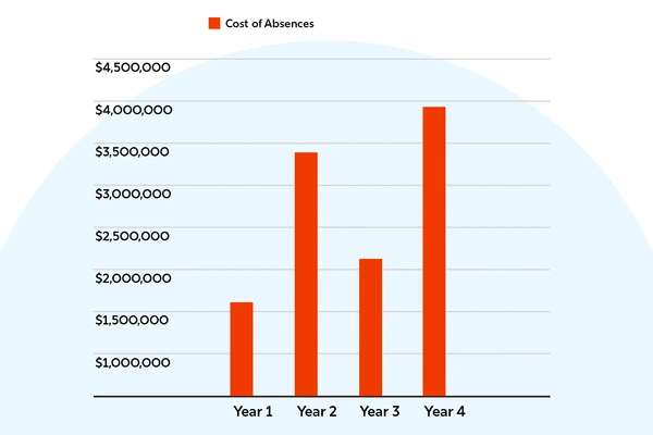 graph showing fluctuating costs