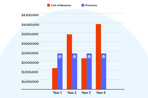 graph showing leveled costs