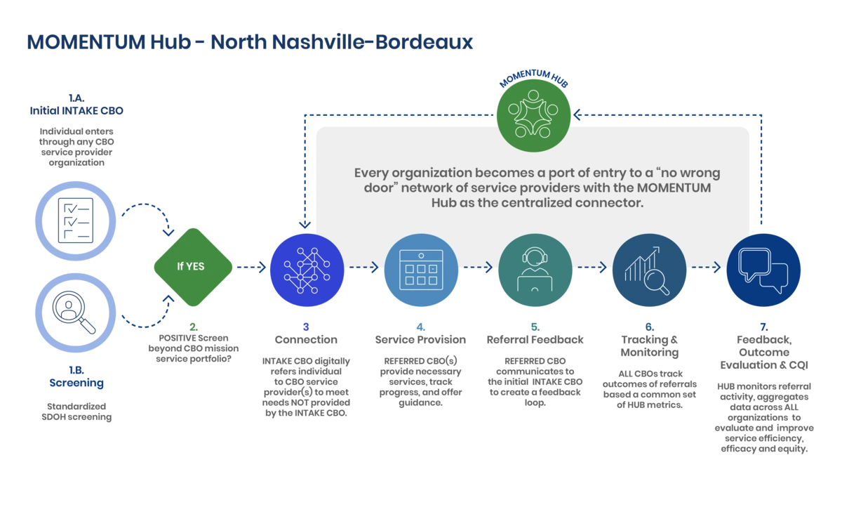 MOMENTUM Hub – North Nashville-Bordeaux