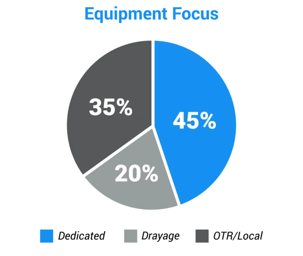 Equipment Focus chart