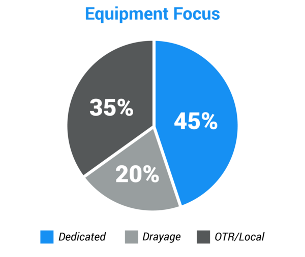 Equipment Focus chart