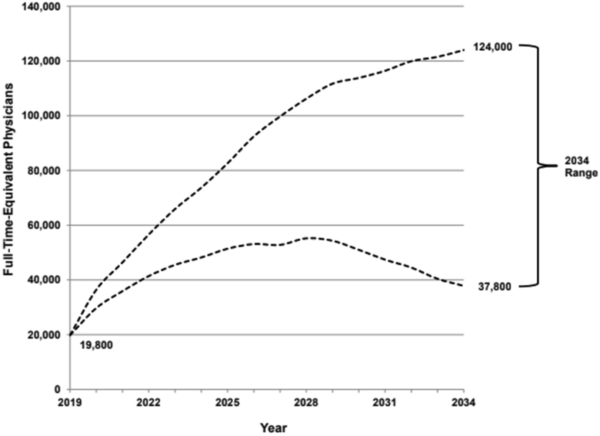 massive physician shortage in the coming decade, graph