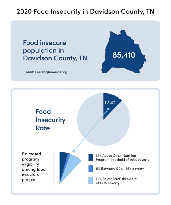 Food Insecurity Data & Graphs