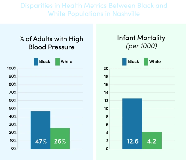 Graphs indication racial health inequities
