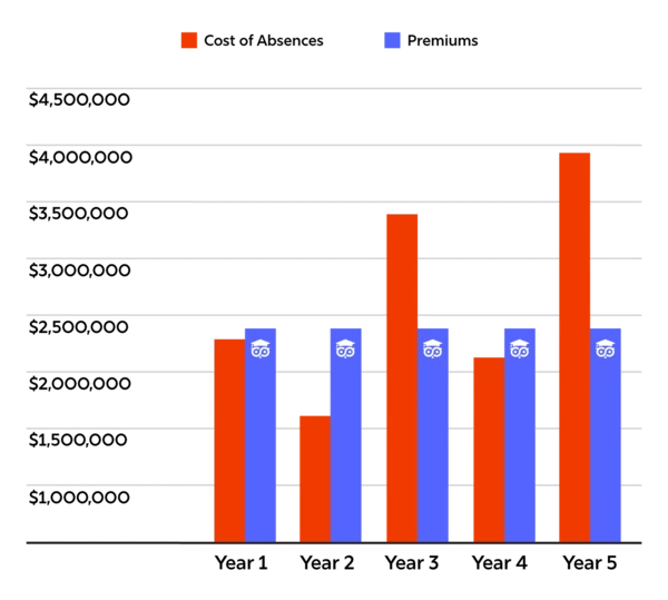graph showing balanced costs over time