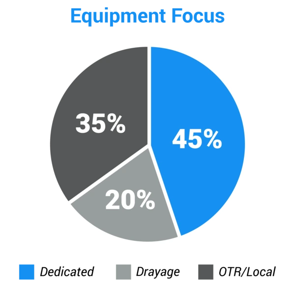 Equipment Focus chart