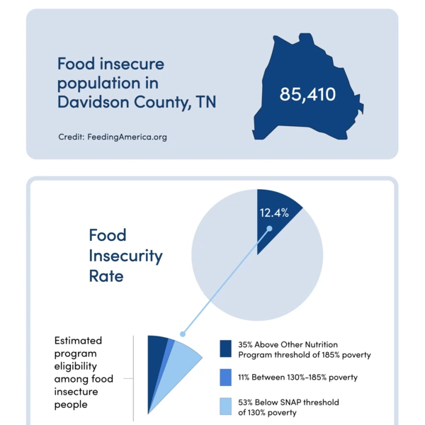 Food Insecurity Data & Graphs