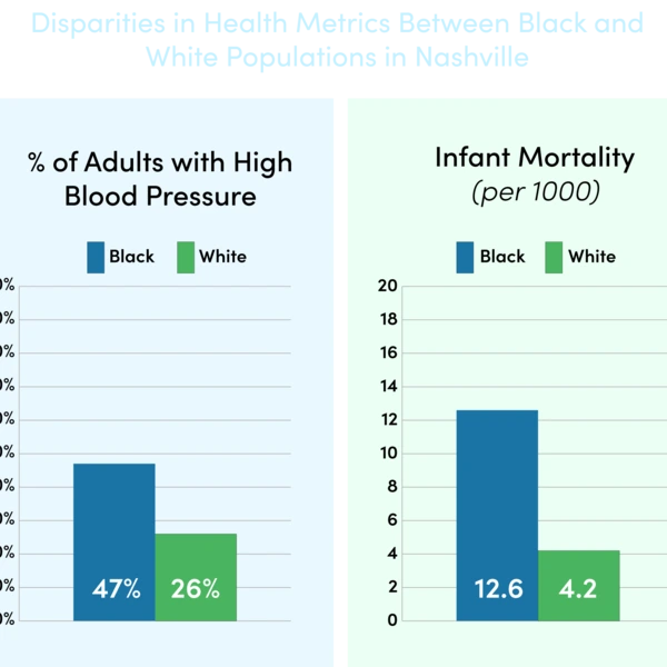 Graphs indication racial health inequities